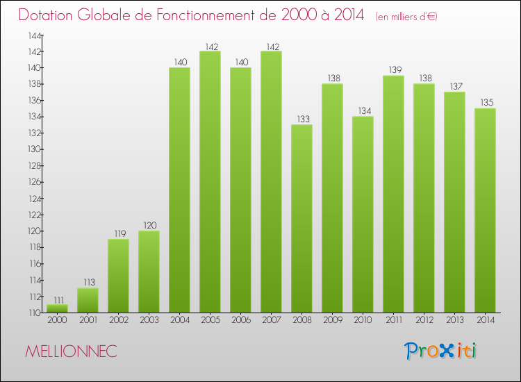 Evolution du montant de la Dotation Globale de Fonctionnement pour la commune de MELLIONNEC de 2000 à 2014 Evolution du montant de la Dotation Globale de Fonctionnement pour MELLIONNEC de 2000 à 2014