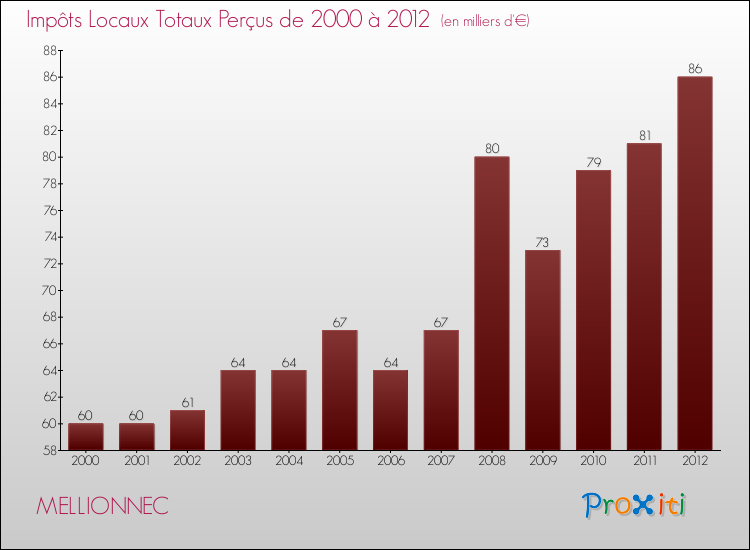 Evolution des Impôts Locaux pour la commune de MELLIONNEC de 2000 à 2012 Evolution des Impôts Locaux pour MELLIONNEC de 2000 à 2012