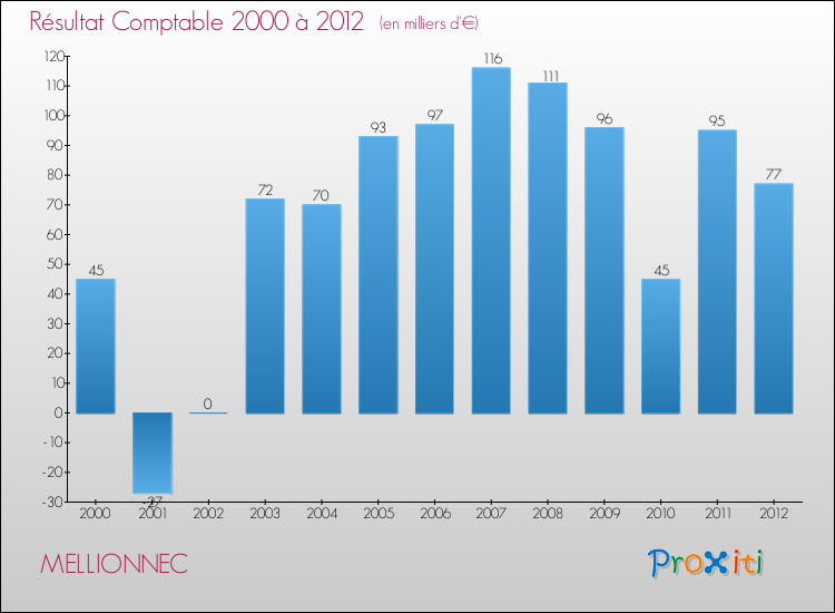 Evolution du résultat comptable pour la commune de MELLIONNEC de 2000 à 2012 Evolution du résultat comptable pour MELLIONNEC de 2000 à 2012
