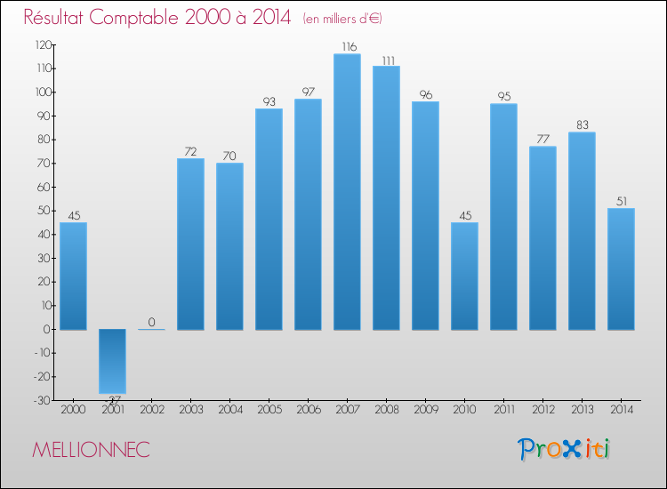 Evolution du résultat comptable pour la commune de MELLIONNEC de 2000 à 2014 Evolution du résultat comptable pour MELLIONNEC de 2000 à 2014
