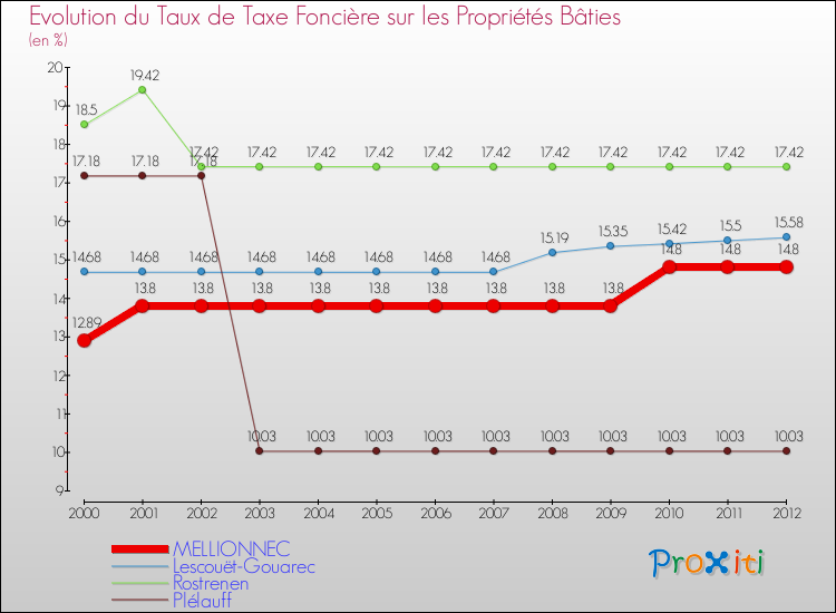 Evolution du taux de la taxe foncière sur le bati pour MELLIONNEC et les communes proches de 2000 à 2012 Comparaison des taux de taxe foncière sur le bati pour MELLIONNEC et les communes voisines de 2000 à 2012