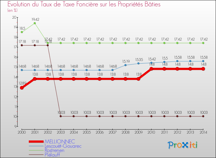Evolution du taux de la taxe foncière sur le bati pour MELLIONNEC et les communes proches de 2000 à 2014 Comparaison des taux de taxe foncière sur le bati pour MELLIONNEC et les communes voisines de 2000 à 2014