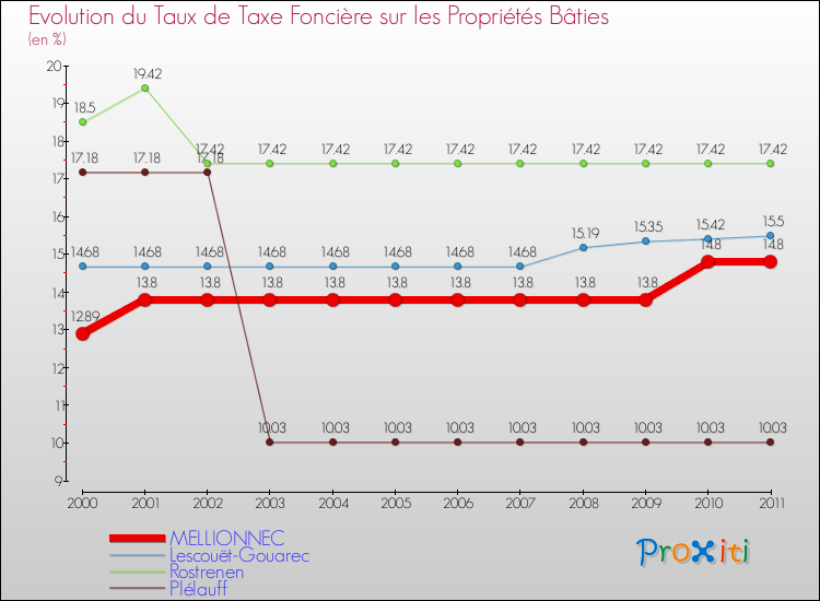 Evolution du taux de la taxe foncière sur le bati pour MELLIONNEC et les communes proches Comparaison des taux de taxe foncière sur le bati pour MELLIONNEC et les communes voisines
