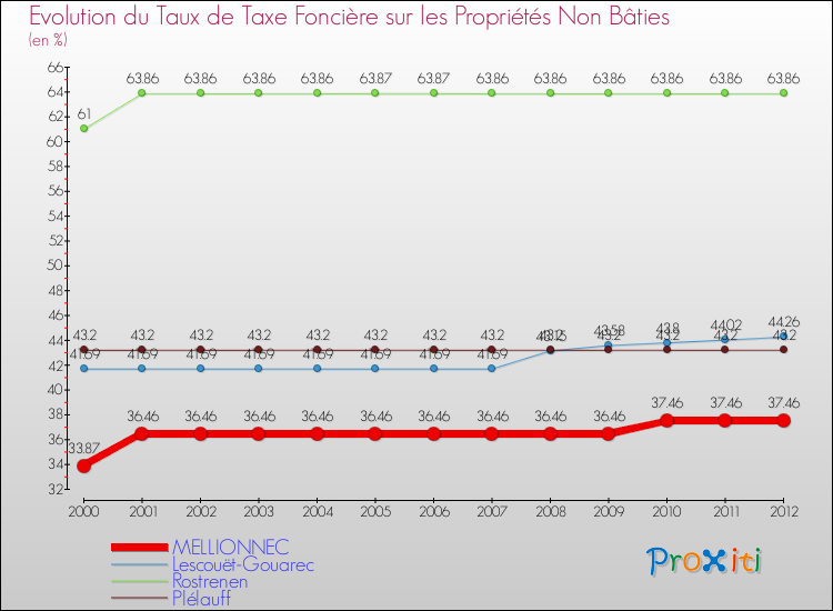 Evolution du taux de la taxe foncière sur les immeubles et terrains non batis pour MELLIONNEC et les communes proches de 2000 à 2012 Comparaison des taux de la taxe foncière sur les immeubles et terrains non batis pour MELLIONNEC et les communes voisines de 2000 à 2012