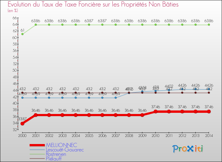 Evolution du taux de la taxe foncière sur les immeubles et terrains non batis pour MELLIONNEC et les communes proches de 2000 à 2014 Comparaison des taux de la taxe foncière sur les immeubles et terrains non batis pour MELLIONNEC et les communes voisines de 2000 à 2014
