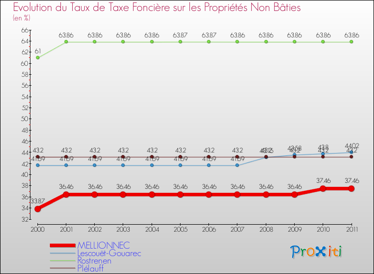 Evolution du taux de la taxe foncière sur les immeubles et terrains non batis pour MELLIONNEC et les communes proches Comparaison des taux de la taxe foncière sur les immeubles et terrains non batis pour MELLIONNEC et les communes voisines
