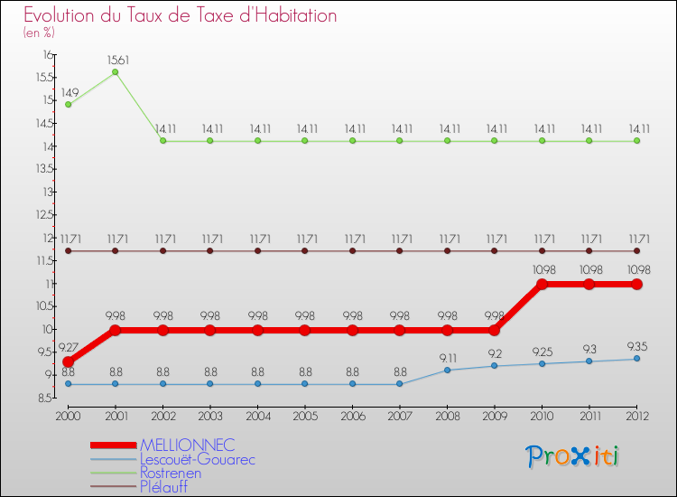 Evolution du taux de la taxe d'habitation pour MELLIONNEC et les communes proches Comparaison des taux de la taxe d'habitation pour MELLIONNEC et les communes voisines