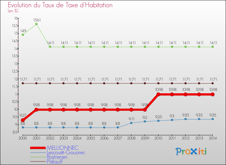 Evolution du taux de la taxe d'habitation pour MELLIONNEC et les communes proches de 2000 à 2014 Comparaison des taux de la taxe d'habitation pour MELLIONNEC et les communes voisines de 2000 à 2014