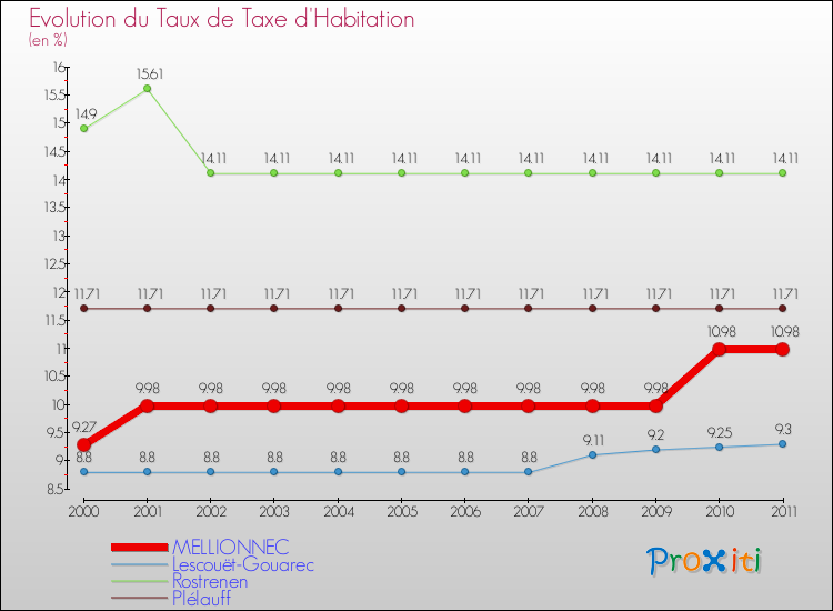 Evolution du taux de la taxe d'habitation pour MELLIONNEC et les communes proches Comparaison des taux de la taxe d'habitation pour MELLIONNEC et les communes voisines