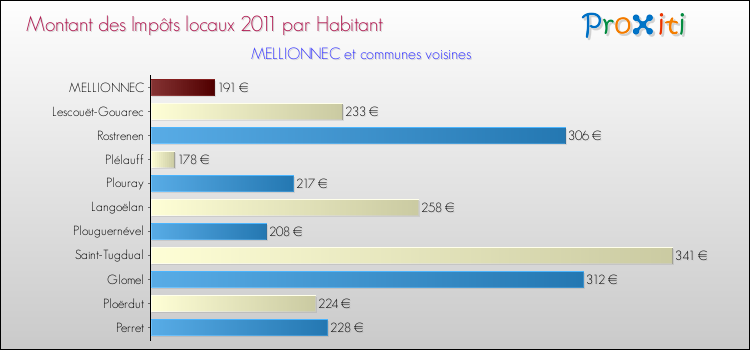 Montant des impôts locaux par Habitant pour MELLIONNEC et les communes proches Comparaison des impôts locaux par habitant pour MELLIONNEC et les communes voisines
