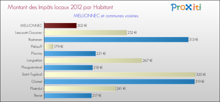 Montant des impôts locaux par Habitant pour MELLIONNEC et les communes proches Comparaison des impôts locaux par habitant pour MELLIONNEC et les communes voisines