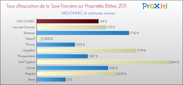 Taux d'imposition de la taxe foncière sur le bati 2011 pour MELLIONNEC et les communes proches Comparaison des taux d'imposition de la taxe foncière sur le bati 2011 pour MELLIONNEC et les communes voisines