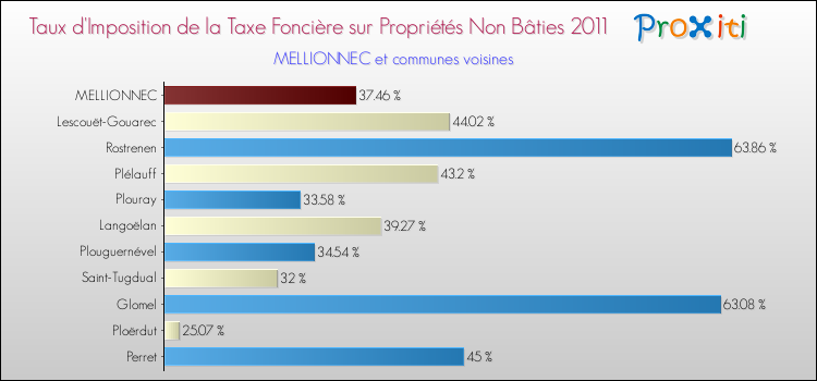 Taux d'imposition de la taxe foncière sur les immeubles et terrains non batis 2011 pour MELLIONNEC et les communes proches Comparaison des taux d'imposition de la taxe foncière sur les immeubles et terrains non batis 2011 pour MELLIONNEC et les communes voisines