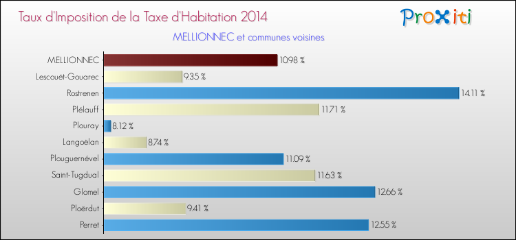 Taux d'imposition de la taxe d'habitation 2014 pour MELLIONNEC et les communes proches Comparaison des taux d'imposition de la taxe d'habitation 2014 pour MELLIONNEC et les communes voisines