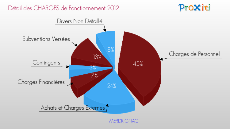 Décomposition des Charges de Fonctionnement 2012 de la commune de MERDRIGNAC Charges de Fonctionnement 2012 pour la commune de MERDRIGNAC
