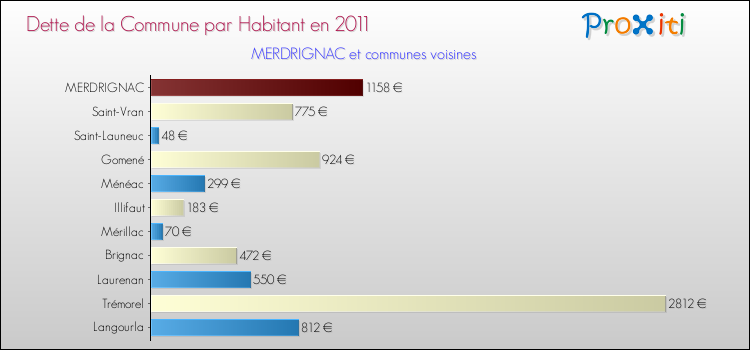 Dette par habitant de la commune en 2011 pour MERDRIGNAC et les communes proches Comparaison de la dette par habitant de la commune en 2011 pour MERDRIGNAC et les communes voisines