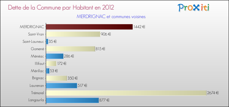 Dette par habitant de la commune en 2012 pour MERDRIGNAC et les communes proches Comparaison de la dette par habitant de la commune en 2012 pour MERDRIGNAC et les communes voisines