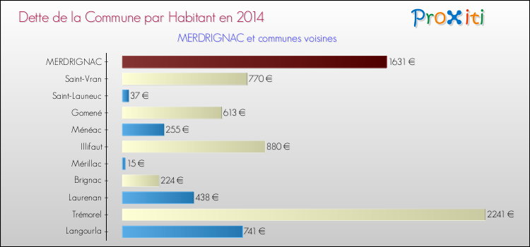 Dette par habitant de la commune en 2014 pour MERDRIGNAC et les communes proches Comparaison de la dette par habitant de la commune en 2014 pour MERDRIGNAC et les communes voisines
