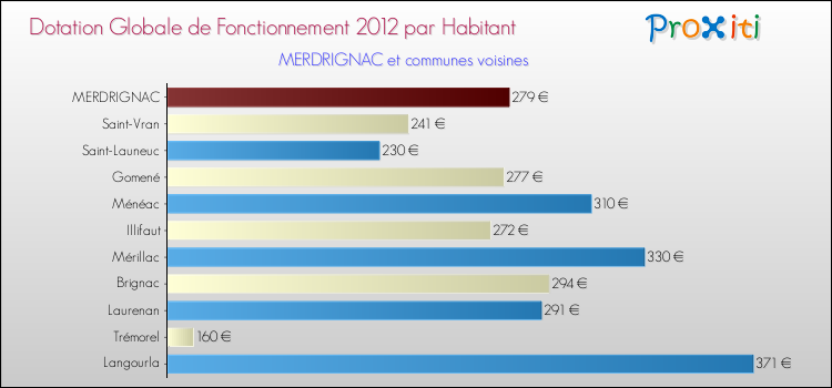 Montant des dotations globales de fonctionnement DGF par Habitant pour MERDRIGNAC et les communes proches Comparaison des des dotations globales de fonctionnement DGF par habitant pour MERDRIGNAC et les communes voisines