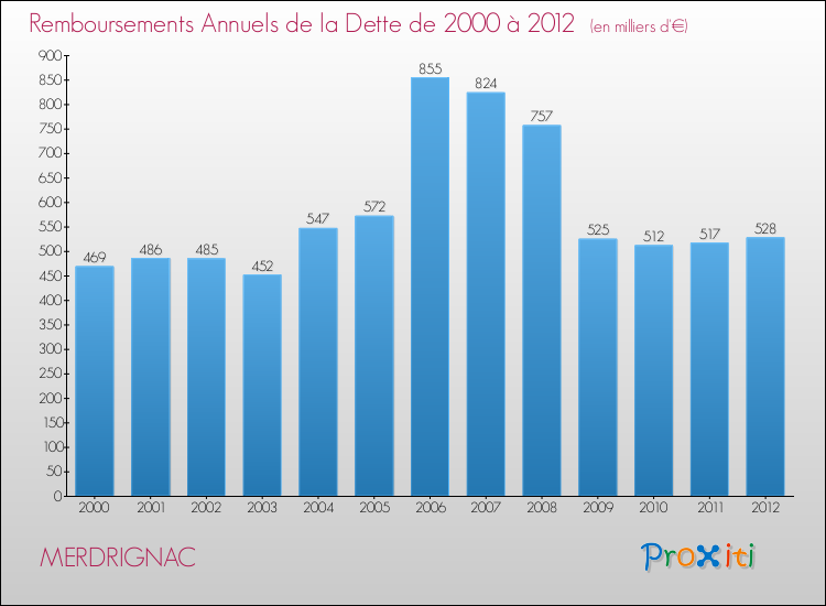 Evolution de l'annuité de la dette pour la commune de MERDRIGNAC de 2000 à 2012 Annuités de la dette pour MERDRIGNAC de 2000 à 2012