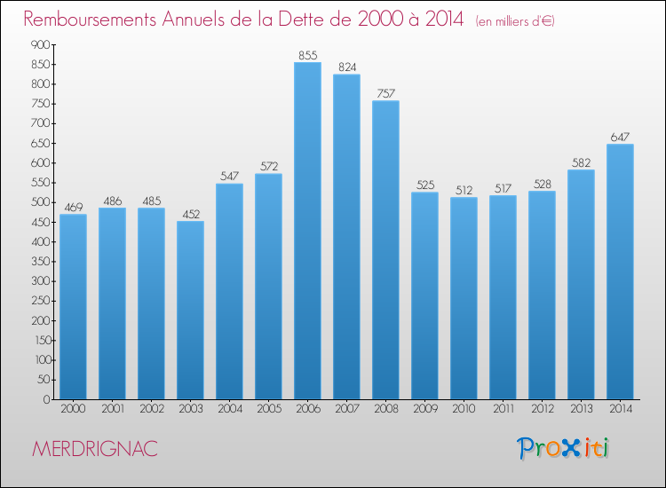 Evolution de l'annuité de la dette pour la commune de MERDRIGNAC de 2000 à 2014 Annuités de la dette pour MERDRIGNAC de 2000 à 2014