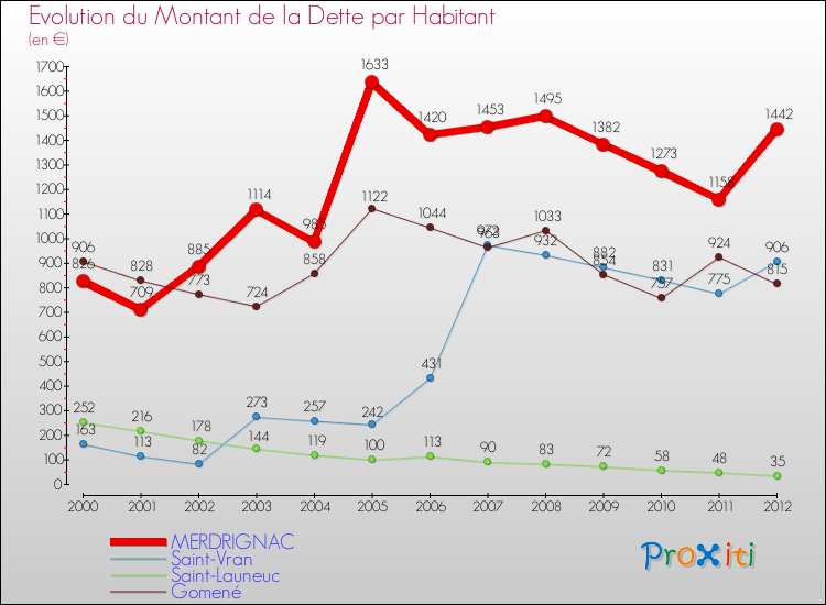 Evolution de la dette par habitant pour la commune de MERDRIGNAC et les communes proches de 2000 à 2012 Comparaison de la dette par habitant pour MERDRIGNAC et les communes voisines de 2000 à 2012
