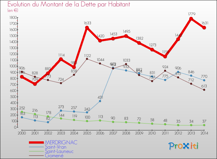 Evolution de la dette par habitant pour la commune de MERDRIGNAC et les communes proches de 2000 à 2014 Comparaison de la dette par habitant pour MERDRIGNAC et les communes voisines de 2000 à 2014