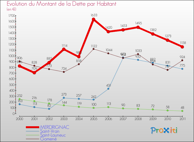 Evolution de la dette par habitant pour la commune de MERDRIGNAC et les communes proches Comparaison de la dette par habitant pour MERDRIGNAC et les communes voisines