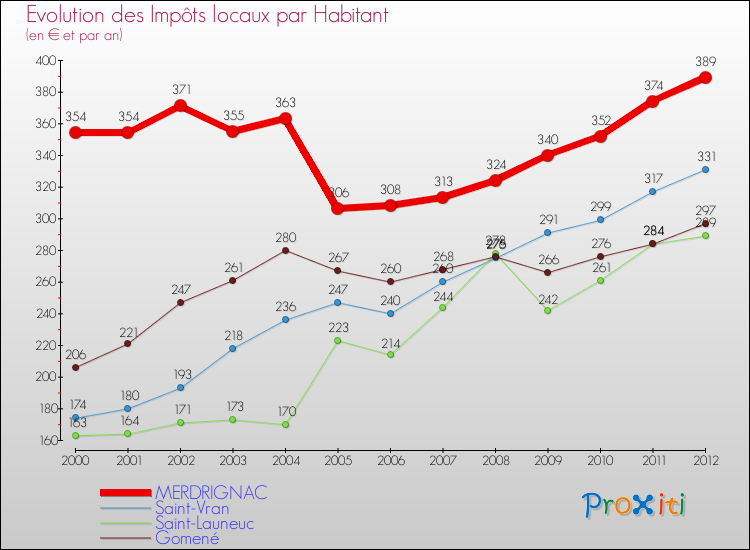 Evolution et montant des impôts locaux par Habitant pour MERDRIGNAC et les communes proches Comparaison des impôts locaux par habitant pour MERDRIGNAC et les communes voisines