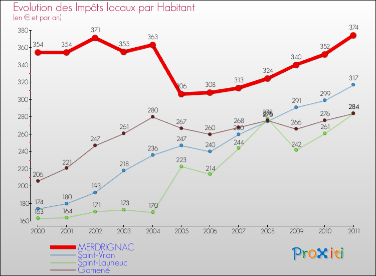 Evolution et montant des impôts locaux par Habitant pour MERDRIGNAC et les communes proches Comparaison des impôts locaux par habitant pour MERDRIGNAC et les communes voisines