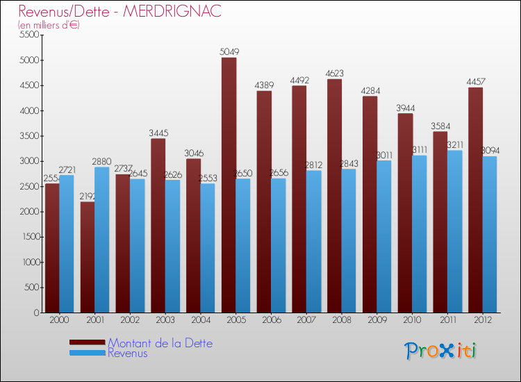Evolution comparée de la dette et des revenus pour la commune de MERDRIGNAC de 2000 à 2012 Comparaison de la dette et des revenus pour MERDRIGNAC de 2000 à 2012