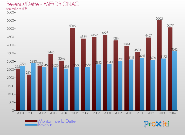 Evolution comparée de la dette et des revenus pour la commune de MERDRIGNAC de 2000 à 2014 Comparaison de la dette et des revenus pour MERDRIGNAC de 2000 à 2014