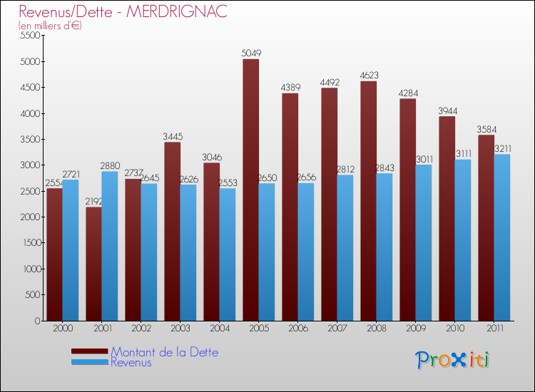 Evolution comparée de la dette et des revenus pour la commune de MERDRIGNAC de 2000 à 2011 Comparaison de la dette et des revenus pour MERDRIGNAC de 2000 à 2011