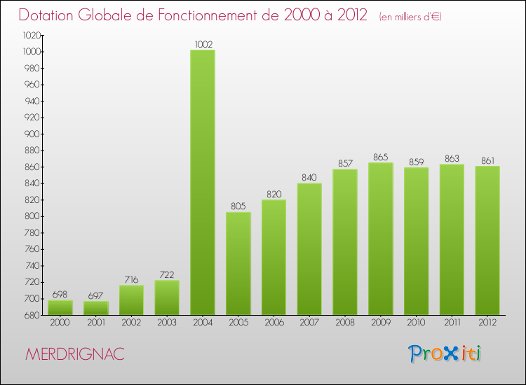 Evolution du montant de la Dotation Globale de Fonctionnement pour la commune de MERDRIGNAC de 2000 à 2012 Evolution du montant de la Dotation Globale de Fonctionnement pour MERDRIGNAC de 2000 à 2012
