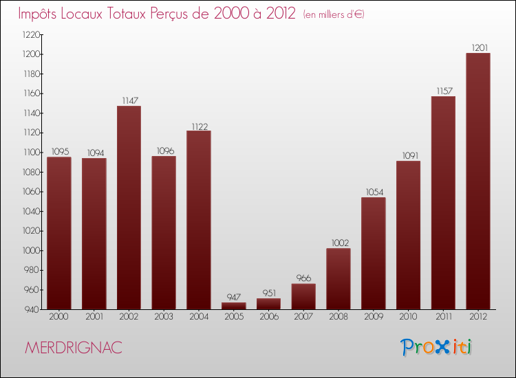 Evolution des Impôts Locaux pour la commune de MERDRIGNAC de 2000 à 2012 Evolution des Impôts Locaux pour MERDRIGNAC de 2000 à 2012