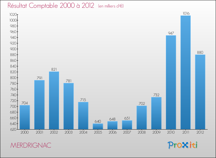 Evolution du résultat comptable pour la commune de MERDRIGNAC de 2000 à 2012 Evolution du résultat comptable pour MERDRIGNAC de 2000 à 2012
