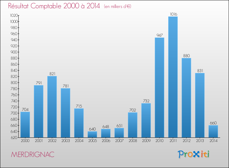 Evolution du résultat comptable pour la commune de MERDRIGNAC de 2000 à 2014 Evolution du résultat comptable pour MERDRIGNAC de 2000 à 2014
