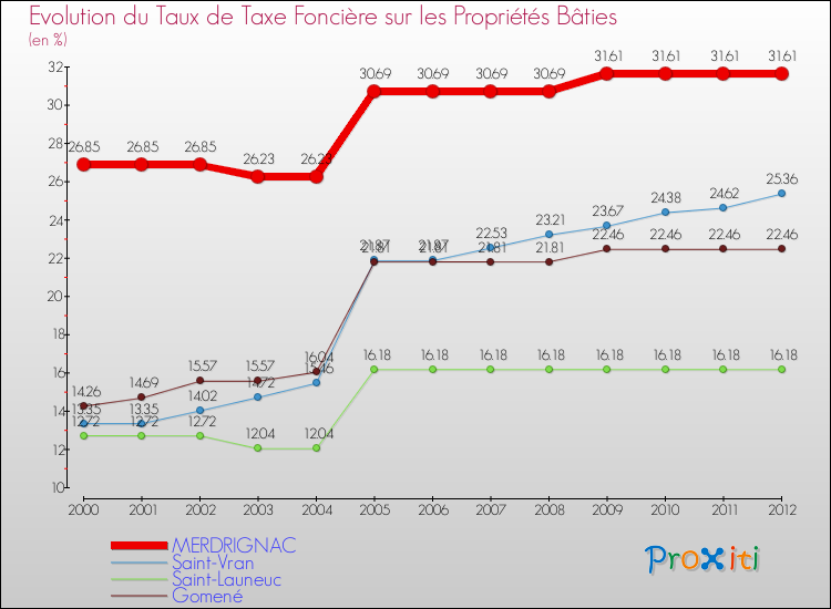 Evolution du taux de la taxe foncière sur le bati pour MERDRIGNAC et les communes proches de 2000 à 2012 Comparaison des taux de taxe foncière sur le bati pour MERDRIGNAC et les communes voisines de 2000 à 2012
