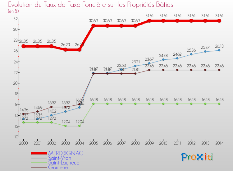 Evolution du taux de la taxe foncière sur le bati pour MERDRIGNAC et les communes proches de 2000 à 2014 Comparaison des taux de taxe foncière sur le bati pour MERDRIGNAC et les communes voisines de 2000 à 2014