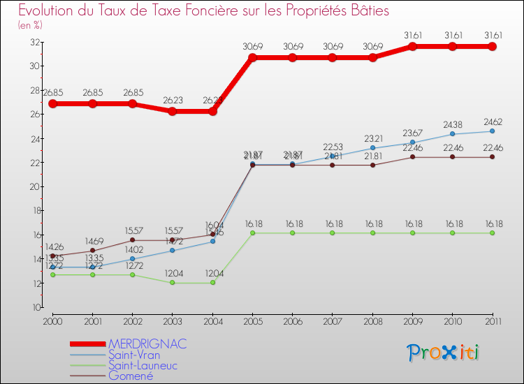 Evolution du taux de la taxe foncière sur le bati pour MERDRIGNAC et les communes proches Comparaison des taux de taxe foncière sur le bati pour MERDRIGNAC et les communes voisines