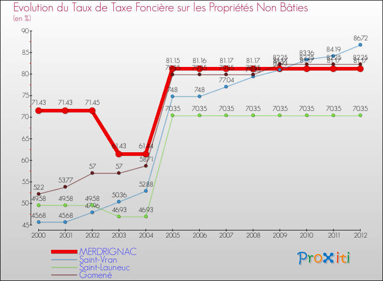 Evolution du taux de la taxe foncière sur les immeubles et terrains non batis pour MERDRIGNAC et les communes proches de 2000 à 2012 Comparaison des taux de la taxe foncière sur les immeubles et terrains non batis pour MERDRIGNAC et les communes voisines de 2000 à 2012