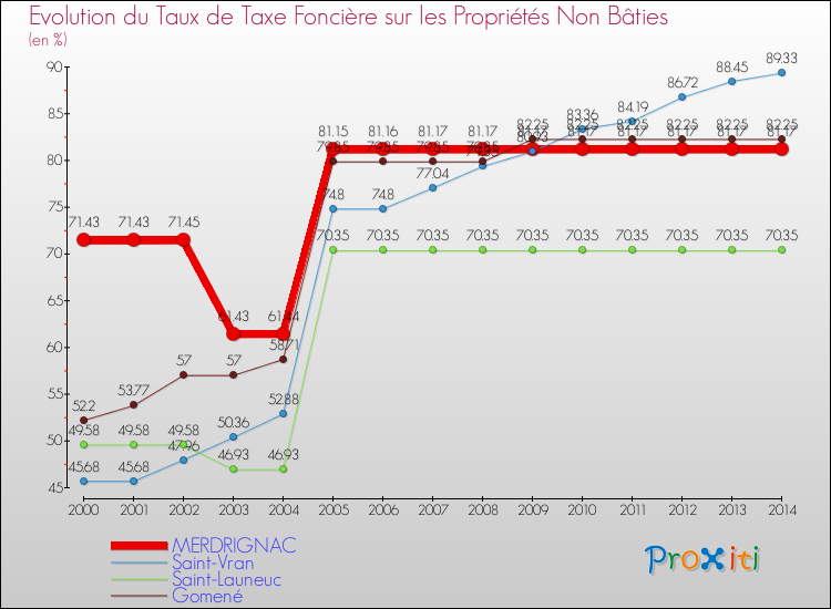 Evolution du taux de la taxe foncière sur les immeubles et terrains non batis pour MERDRIGNAC et les communes proches de 2000 à 2014 Comparaison des taux de la taxe foncière sur les immeubles et terrains non batis pour MERDRIGNAC et les communes voisines de 2000 à 2014