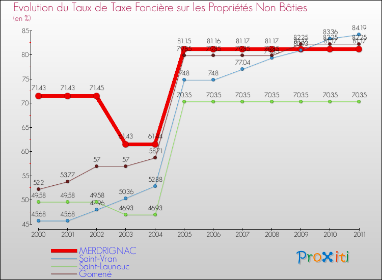 Evolution du taux de la taxe foncière sur les immeubles et terrains non batis pour MERDRIGNAC et les communes proches Comparaison des taux de la taxe foncière sur les immeubles et terrains non batis pour MERDRIGNAC et les communes voisines