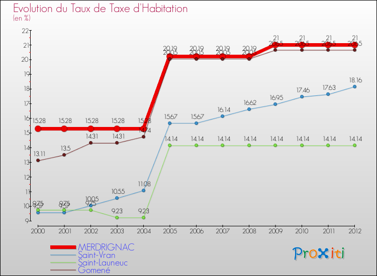 Evolution du taux de la taxe d'habitation pour MERDRIGNAC et les communes proches Comparaison des taux de la taxe d'habitation pour MERDRIGNAC et les communes voisines