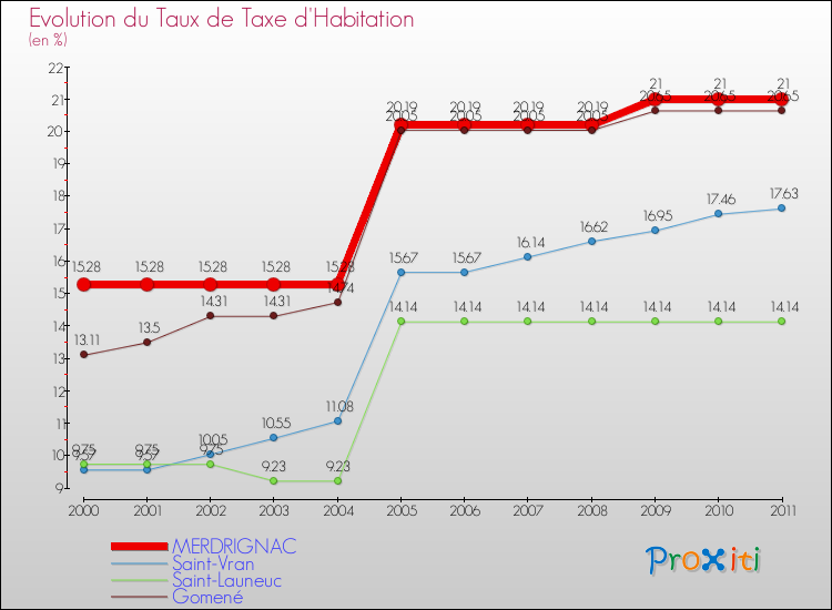 Evolution du taux de la taxe d'habitation pour MERDRIGNAC et les communes proches Comparaison des taux de la taxe d'habitation pour MERDRIGNAC et les communes voisines