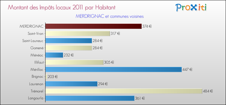 Montant des impôts locaux par Habitant pour MERDRIGNAC et les communes proches Comparaison des impôts locaux par habitant pour MERDRIGNAC et les communes voisines