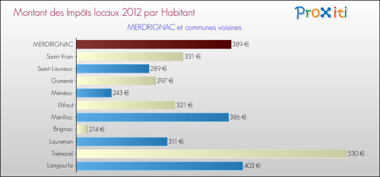 Montant des impôts locaux par Habitant pour MERDRIGNAC et les communes proches Comparaison des impôts locaux par habitant pour MERDRIGNAC et les communes voisines