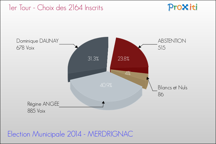 Résultats par rapport aux inscrits au 1er Tour des Elections Municipales 2014 de la commune de MERDRIGNAC Elections Municipales 2014 - Résultats par rapport aux inscrits au 1er Tour pour la commune de MERDRIGNAC