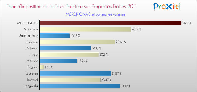 Taux d'imposition de la taxe foncière sur le bati 2011 pour MERDRIGNAC et les communes proches Comparaison des taux d'imposition de la taxe foncière sur le bati 2011 pour MERDRIGNAC et les communes voisines