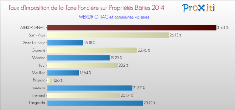Taux d'imposition de la taxe foncière sur le bati 2014 pour MERDRIGNAC et les communes proches Comparaison des taux d'imposition de la taxe foncière sur le bati 2014 pour MERDRIGNAC et les communes voisines